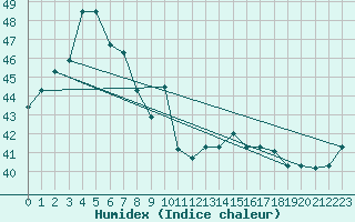 Courbe de l'humidex pour Sandakan