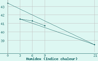 Courbe de l'humidex pour Saratmata