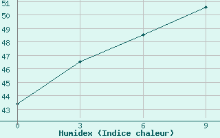 Courbe de l'humidex pour Calcutta / Alipore