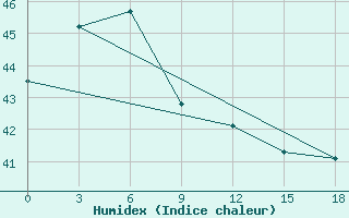 Courbe de l'humidex pour Geser