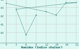 Courbe de l'humidex pour Penrhyn Aws