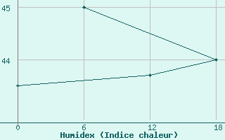 Courbe de l'humidex pour Huyen Tran