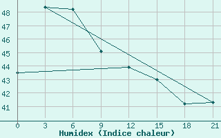 Courbe de l'humidex pour Sangley Point