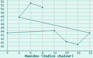 Courbe de l'humidex pour Lop Buri