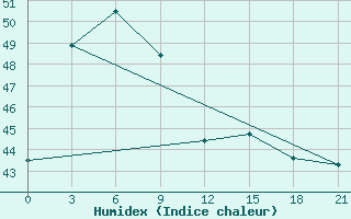 Courbe de l'humidex pour Truong Sa