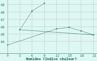 Courbe de l'humidex pour Cwc Vishakhapatnam / Waltair