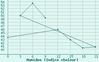 Courbe de l'humidex pour Bua Chum