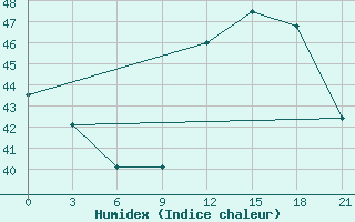 Courbe de l'humidex pour Kenieba