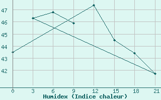 Courbe de l'humidex pour Nha Trang