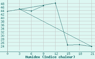 Courbe de l'humidex pour Joba