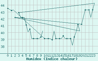 Courbe de l'humidex pour Hihifo Ile Wallis