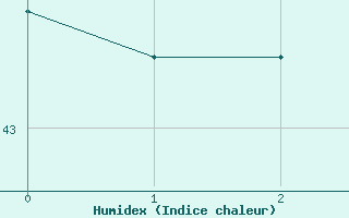 Courbe de l'humidex pour San Andres Isla / Sesquicentenario