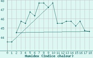 Courbe de l'humidex pour Male