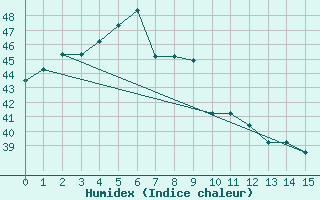 Courbe de l'humidex pour Kudat