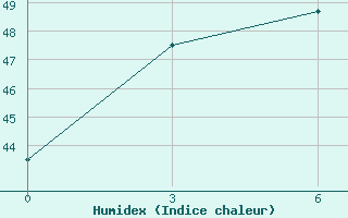 Courbe de l'humidex pour Dagupan