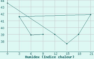 Courbe de l'humidex pour Hihifo Ile Wallis