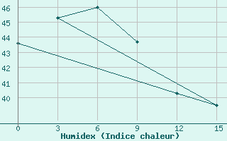 Courbe de l'humidex pour Tagbilaran