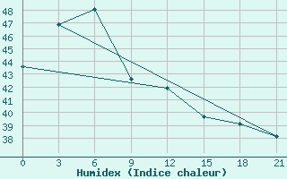 Courbe de l'humidex pour Toli-Toli / Lalos