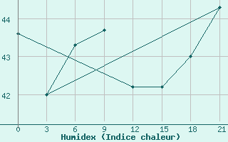 Courbe de l'humidex pour Penrhyn Aws