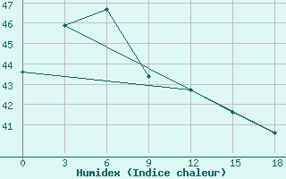 Courbe de l'humidex pour Guiuan