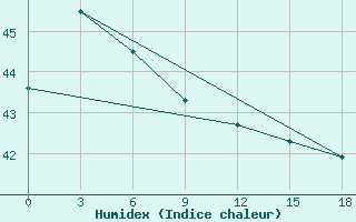 Courbe de l'humidex pour Xisha Dao