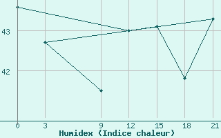 Courbe de l'humidex pour Penrhyn Aws