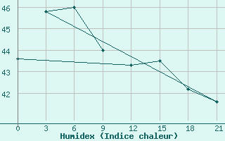 Courbe de l'humidex pour Alabat