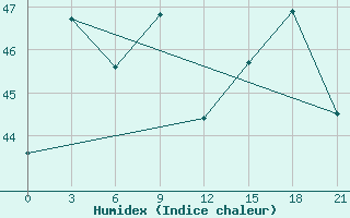 Courbe de l'humidex pour Tangail