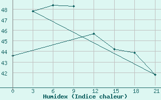 Courbe de l'humidex pour Truong Sa