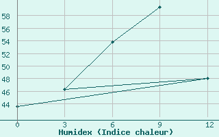 Courbe de l'humidex pour Monywa