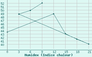 Courbe de l'humidex pour Chumphon