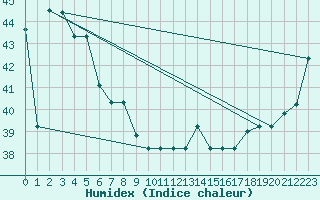 Courbe de l'humidex pour Faleolo Intl / Apia