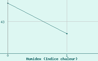 Courbe de l'humidex pour Progreso, Yuc.