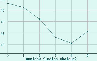 Courbe de l'humidex pour Kingston / Norman Manley