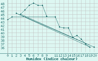 Courbe de l'humidex pour Kudat