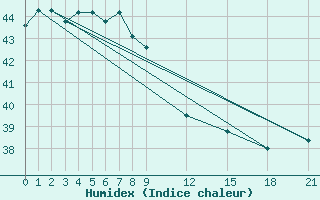 Courbe de l'humidex pour Dumaguete