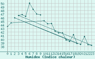 Courbe de l'humidex pour Kanchanaburi