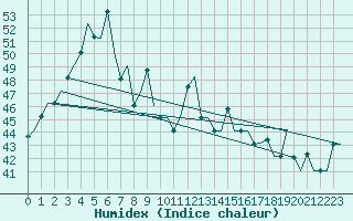 Courbe de l'humidex pour Hue