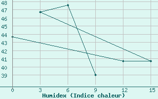 Courbe de l'humidex pour Calcutta / Alipore