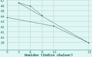 Courbe de l'humidex pour Jayapura