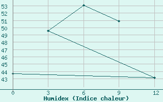 Courbe de l'humidex pour Laemchabang