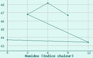 Courbe de l'humidex pour Alabat