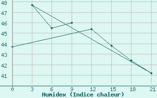 Courbe de l'humidex pour Chai Nat