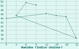 Courbe de l'humidex pour Maijdicourt