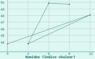 Courbe de l'humidex pour Pamban