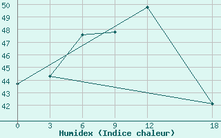 Courbe de l'humidex pour Khasab