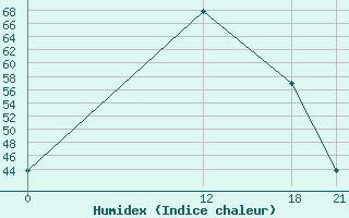 Courbe de l'humidex pour Ghor El Safi