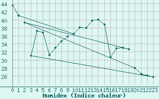 Courbe de l'humidex pour Zaragoza-Valdespartera