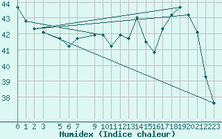 Courbe de l'humidex pour le bateau 4XFB