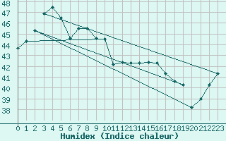 Courbe de l'humidex pour Kudat